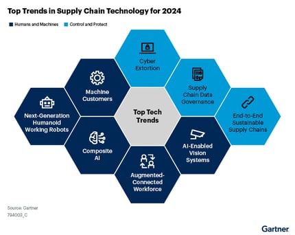 2024-03-20-top-tech-trends-for-supply-chain-2024