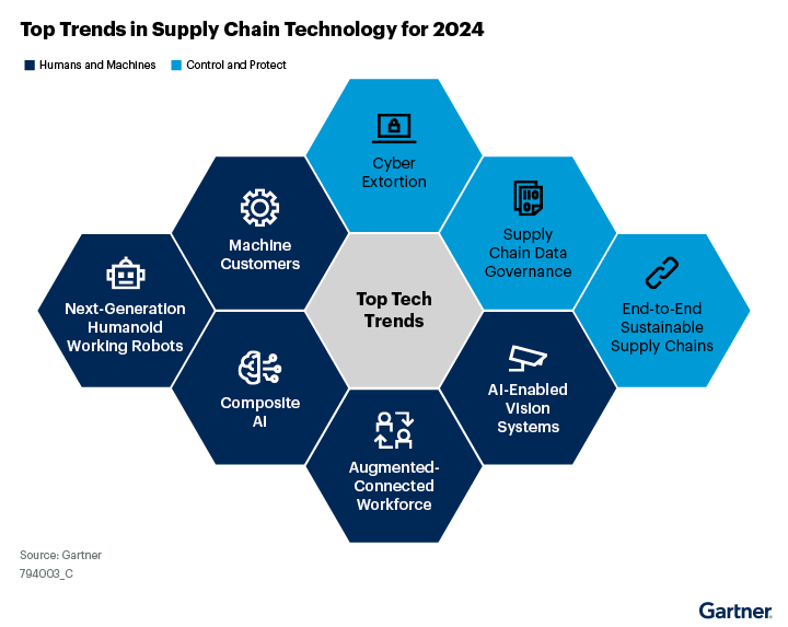 2024-03-20-top-tech-trends-for-supply-chain-2024